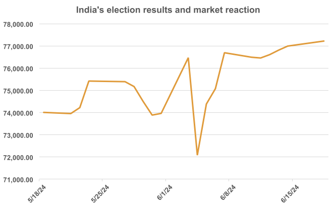 Graph showing the India 2024 election results and the market reaction