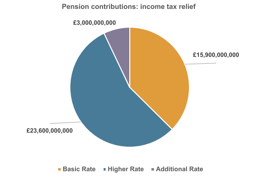 A pie chart showing the basic, higher and additional rates of income relief tax from pension contributions