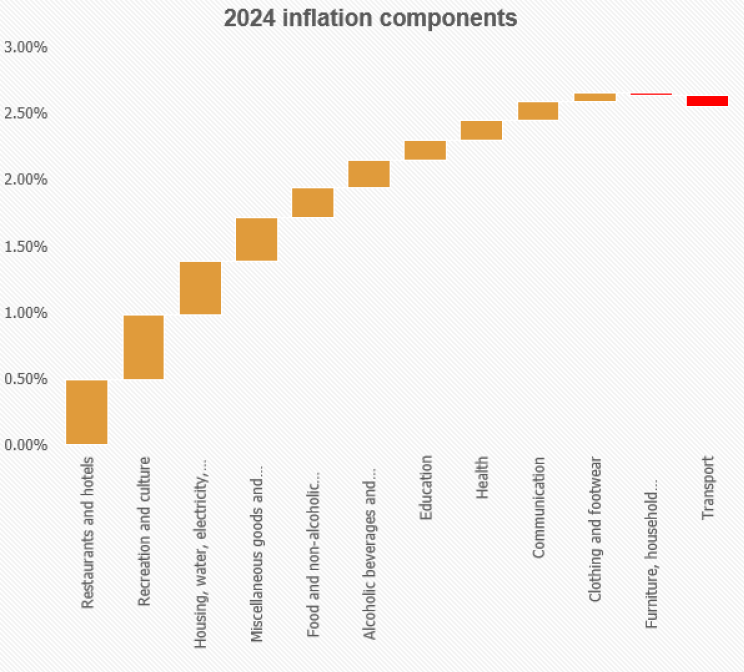  2024 Inflation CPI compiled graph